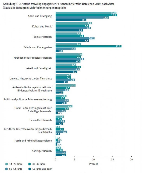 Grafik Ergebnisse Freiwilligensurvey 2019 